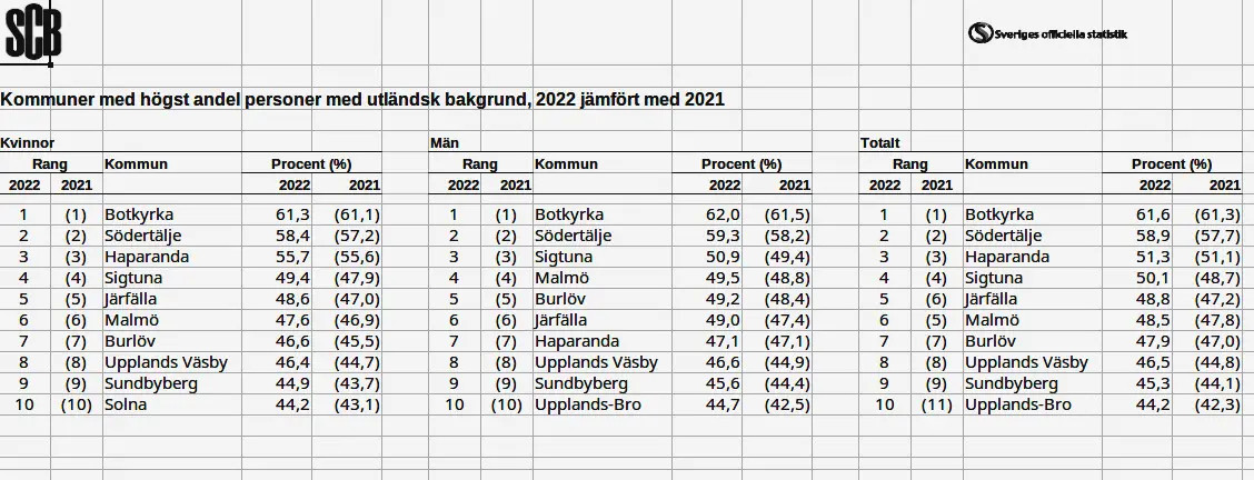 More Than A Third Of The Population In Sweden Now Of Foreign Background   Swedish Municipalities Foreign Background 